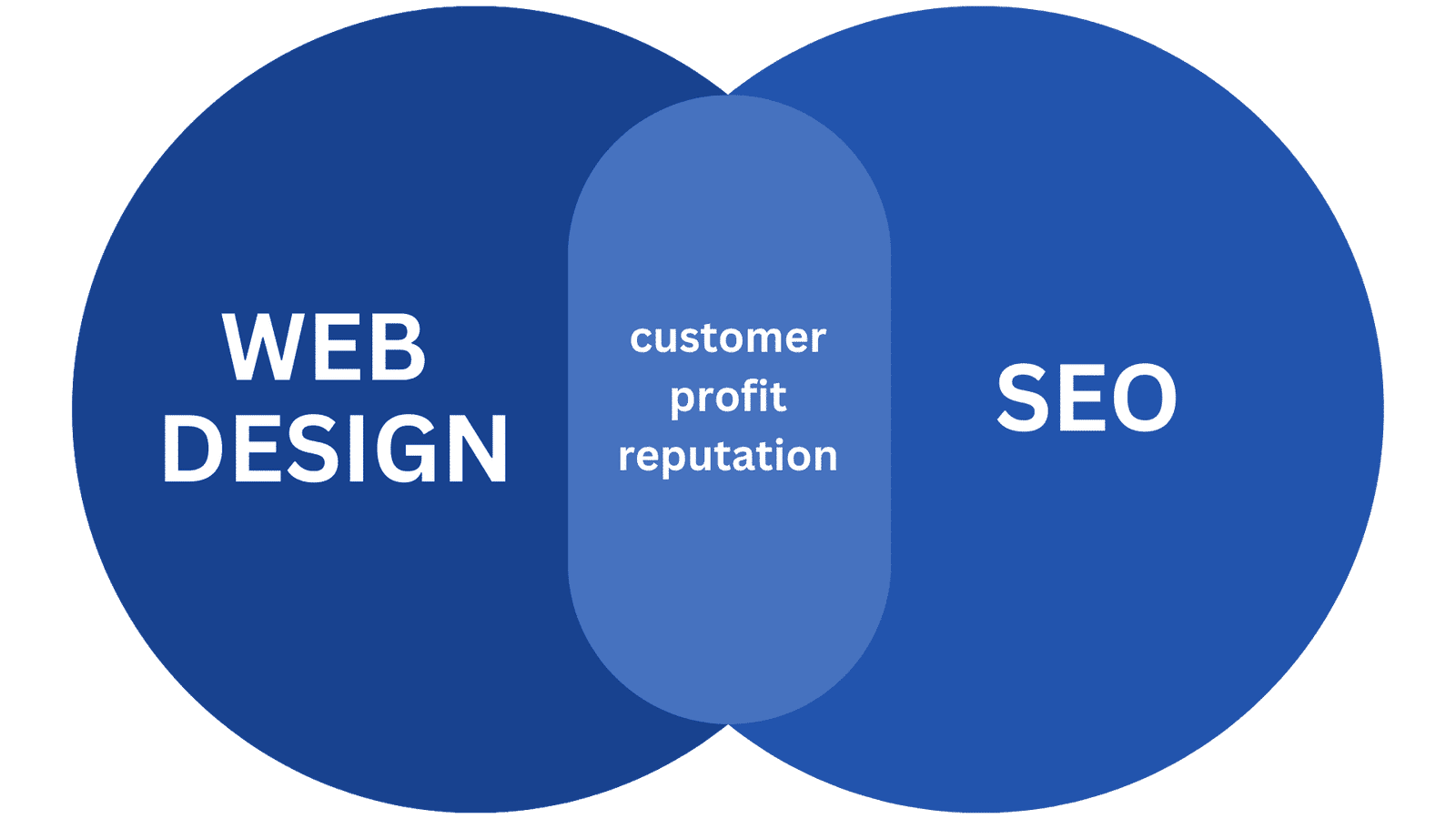 Google Ranking verbessern: 10 Maßnahmen für mehr Sichtbarkeit 1 Grafik SEO & Webdesign gehen Hand in hand
