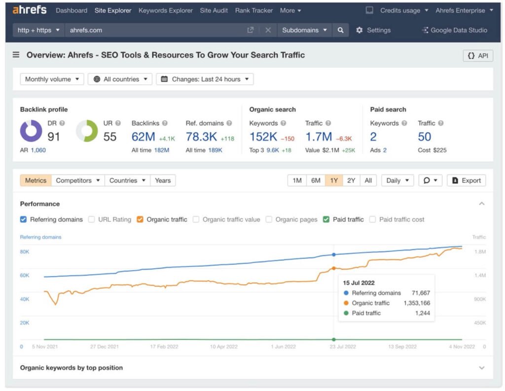 ahrefs- SEO Darstellung welcher Nutzerdaten abgebildet werden